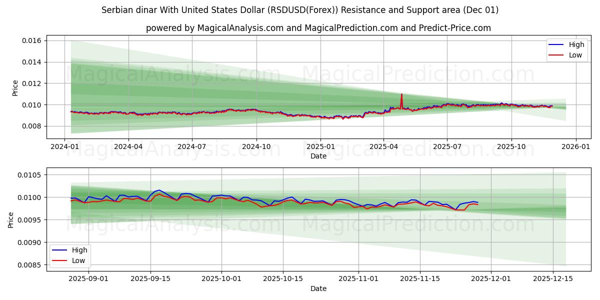  Serbian dinar With United States Dollar (RSDUSD(Forex)) Support and Resistance area (30 Nov) 