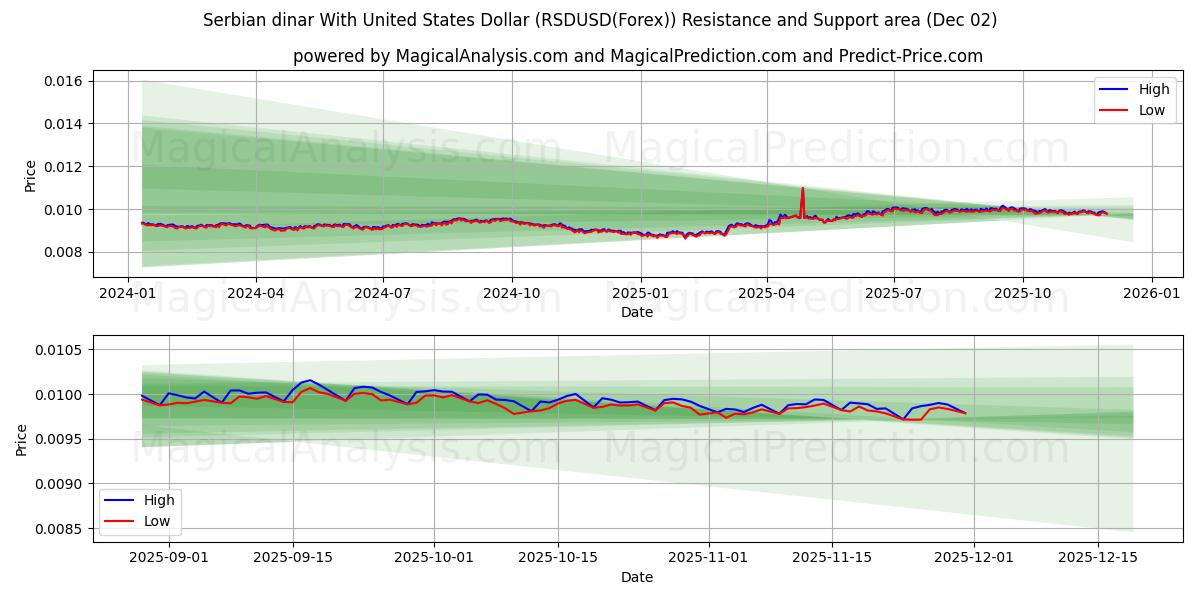  セルビアディナールと米ドル (RSDUSD(Forex)) Support and Resistance area (01 Dec) 