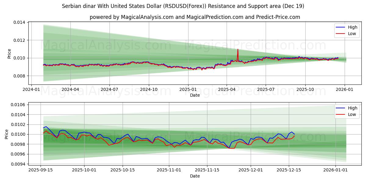  Serbian dinar With United States Dollar (RSDUSD(Forex)) Support and Resistance area (18 Dec) 
