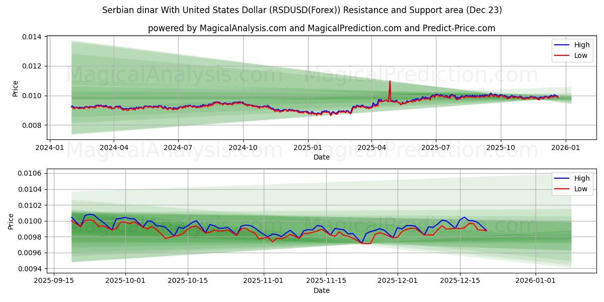  Serbisk dinar med amerikanska dollar (RSDUSD(Forex)) Support and Resistance area (22 Dec) 
