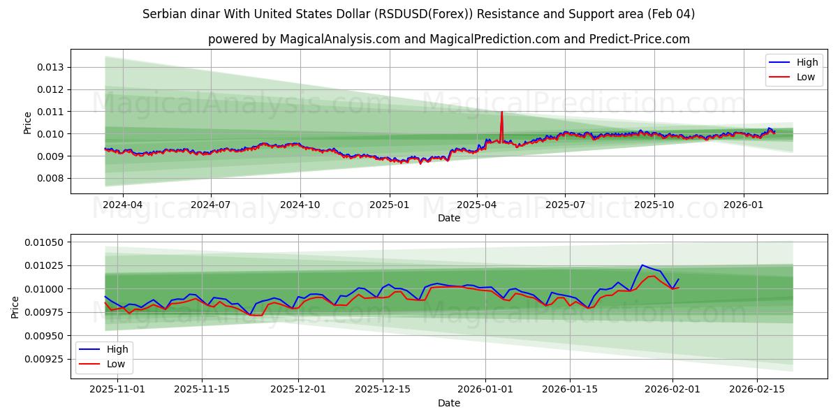  संयुक्त राज्य अमेरिका डॉलर के साथ सर्बियाई दिनार (RSDUSD(Forex)) Support and Resistance area (03 Feb) 