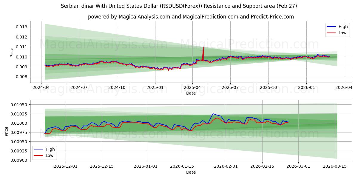  Servische dinar met Amerikaanse dollar (RSDUSD(Forex)) Support and Resistance area (26 Feb) 