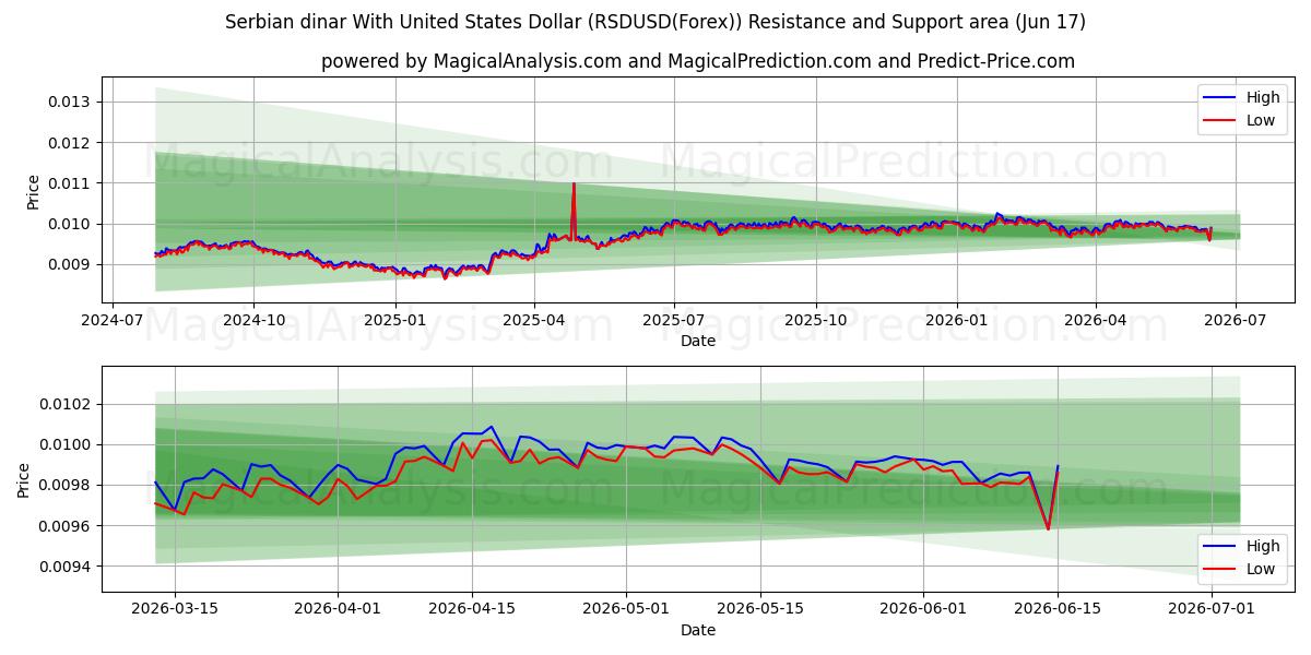  Dinar serbio Con Dólar estadounidense (RSDUSD(Forex)) Support and Resistance area (16 Jun) 