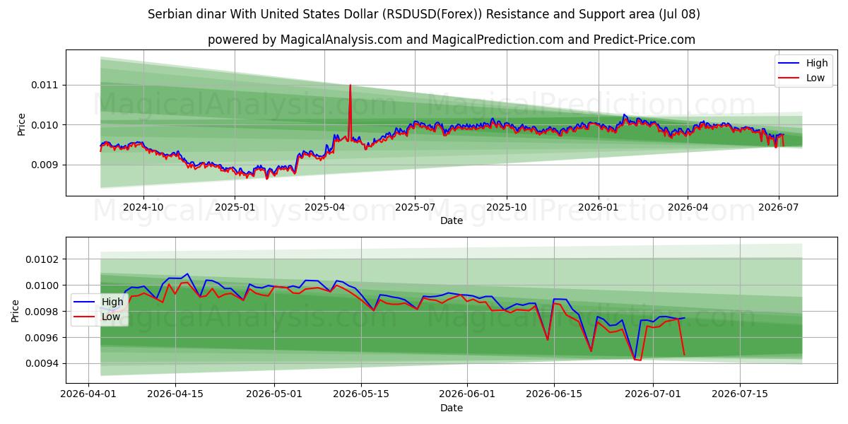 Dinar serbio Con Dólar estadounidense (RSDUSD(Forex)) Support and Resistance area (07 Jul) 