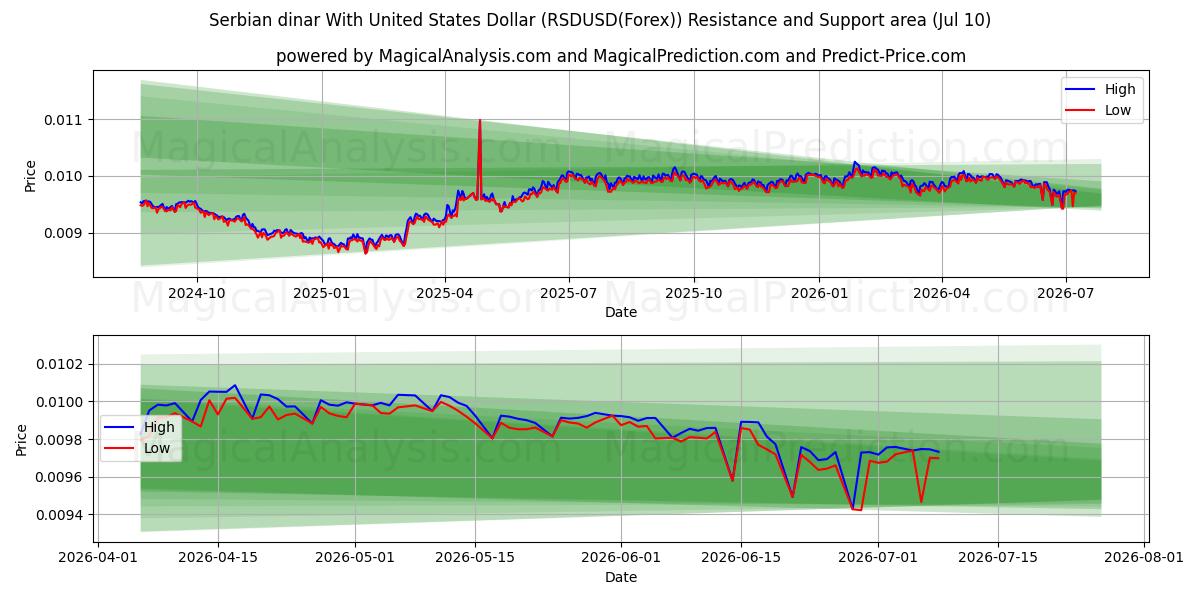  Сербский динар к доллару США (RSDUSD(Forex)) Support and Resistance area (09 Jul) 