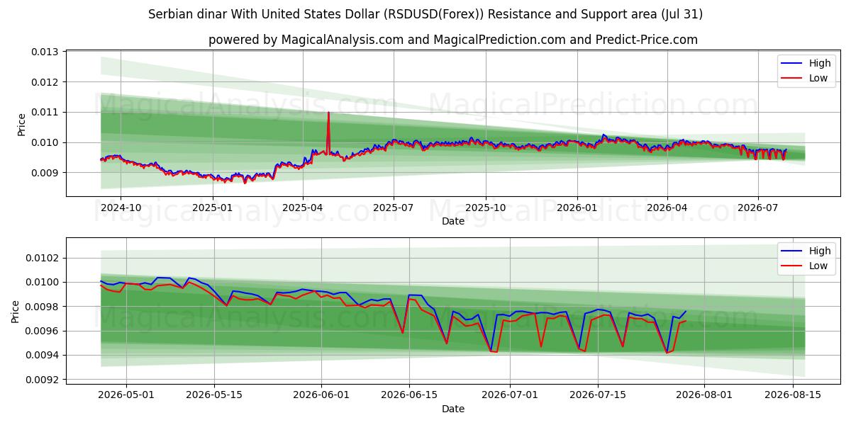  Dinar sérvio com dólar dos Estados Unidos (RSDUSD(Forex)) Support and Resistance area (30 Jul) 