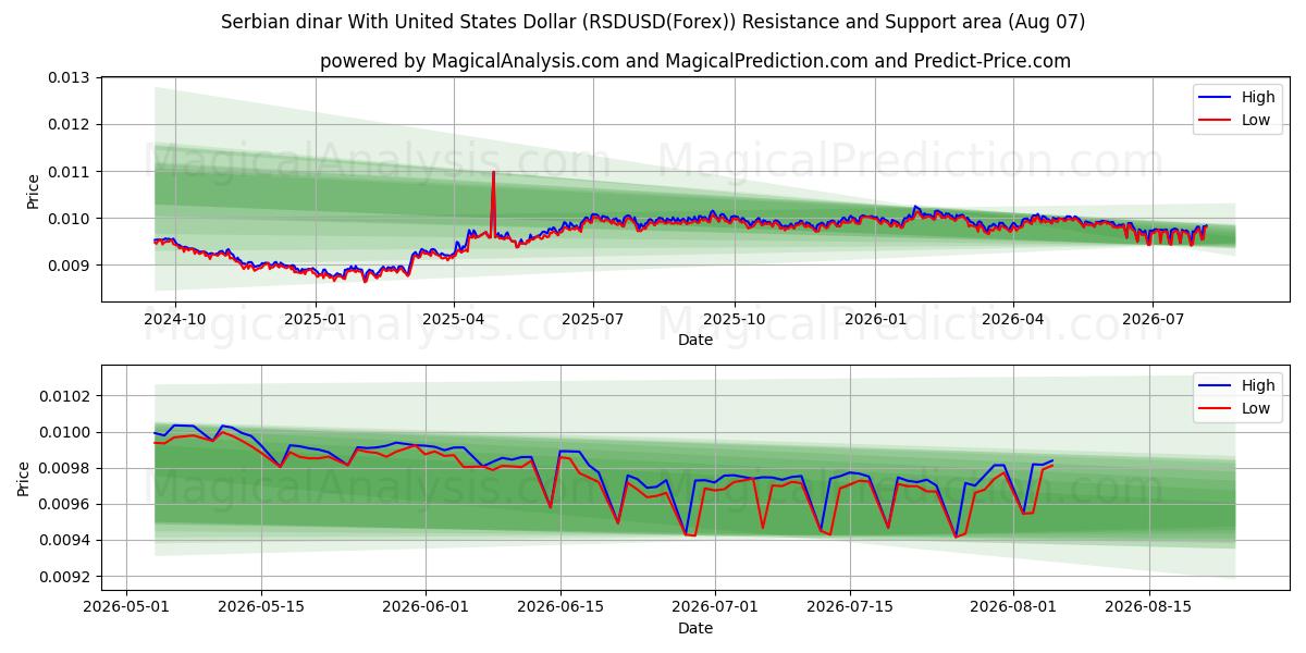  Serbian dinaari Yhdysvaltain dollarin kanssa (RSDUSD(Forex)) Support and Resistance area (06 Aug) 