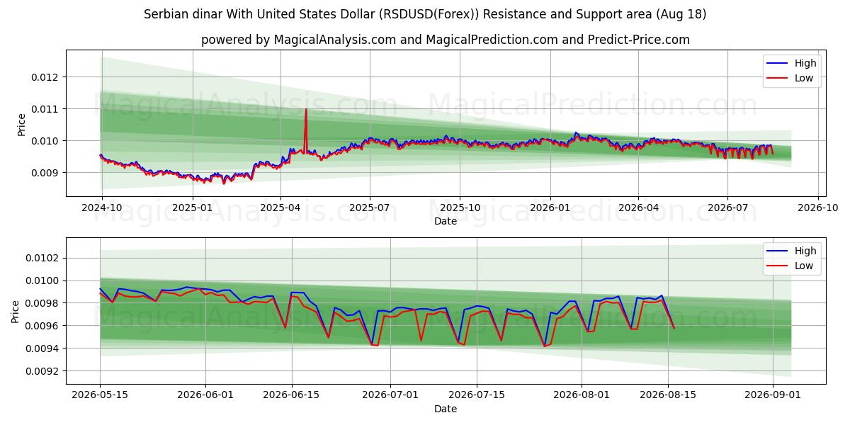  塞尔维亚第纳尔兑美元 (RSDUSD(Forex)) Support and Resistance area (17 Aug) 