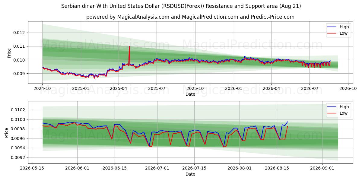  Serbisk dinar med amerikanska dollar (RSDUSD(Forex)) Support and Resistance area (19 Aug) 