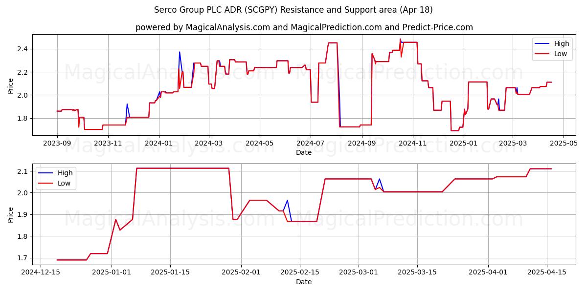  Serco Group PLC ADR (SCGPY) Support and Resistance area (18 Apr) 