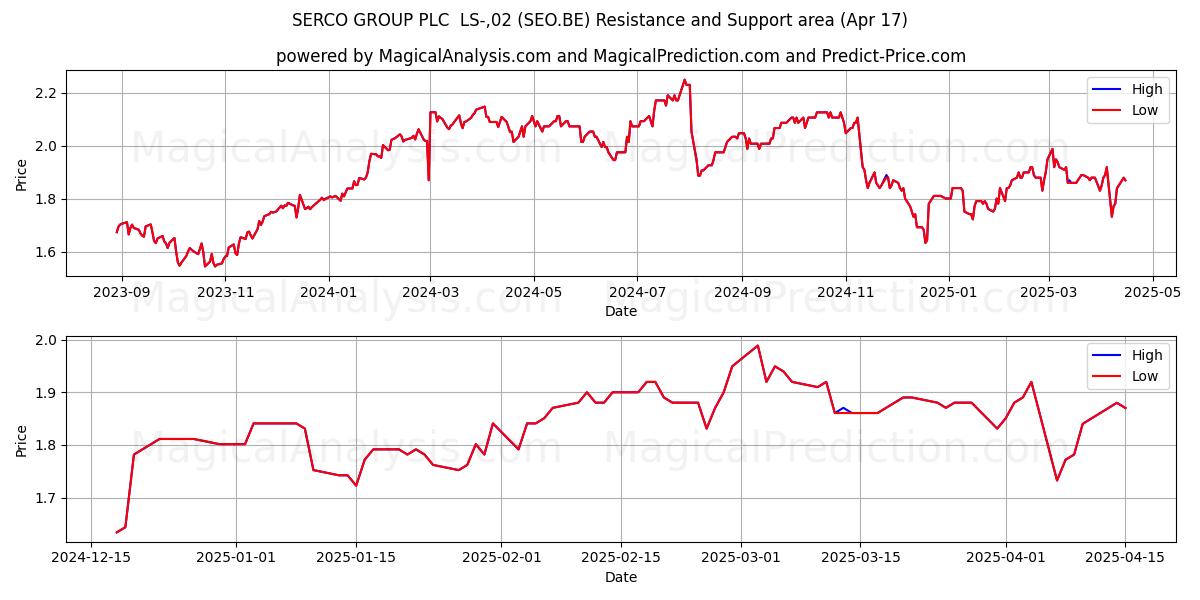  SERCO GROUP PLC  LS-,02 (SEO.BE) Support and Resistance area (17 Apr) 