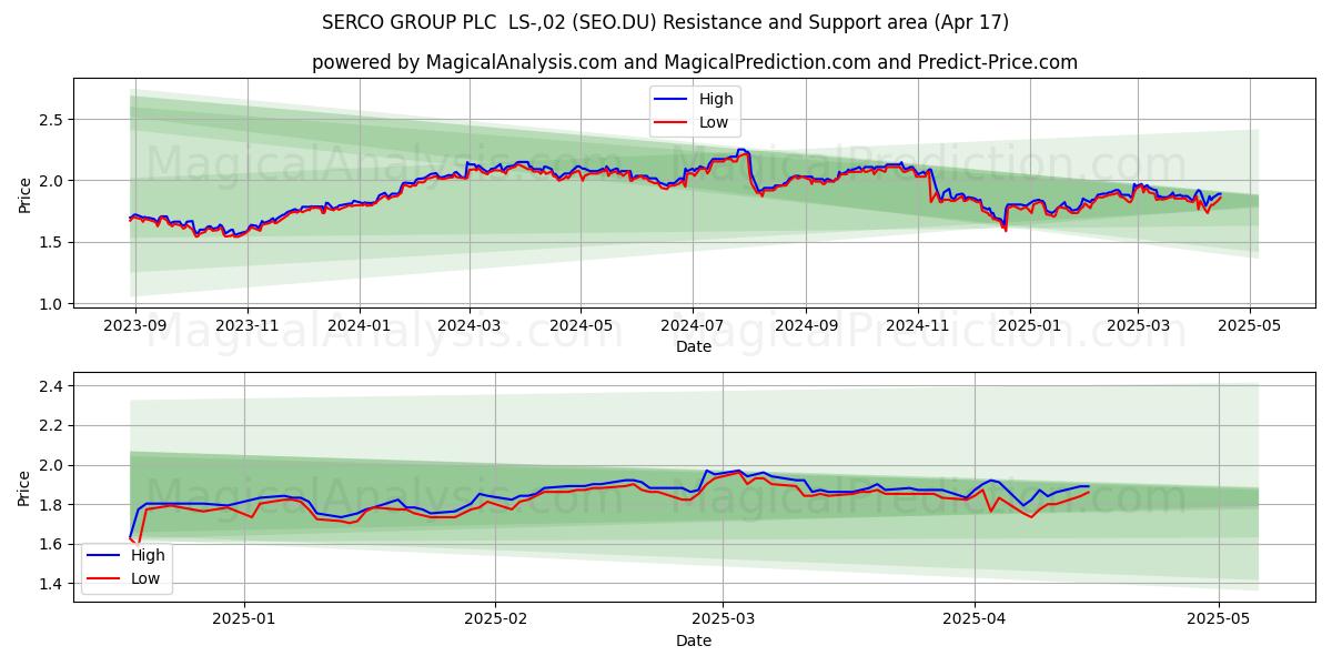  SERCO GROUP PLC  LS-,02 (SEO.DU) Support and Resistance area (17 Apr) 