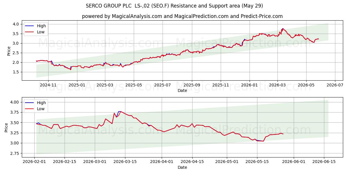  SERCO GROUP PLC  LS-,02 (SEO.F) Support and Resistance area (28 May) 