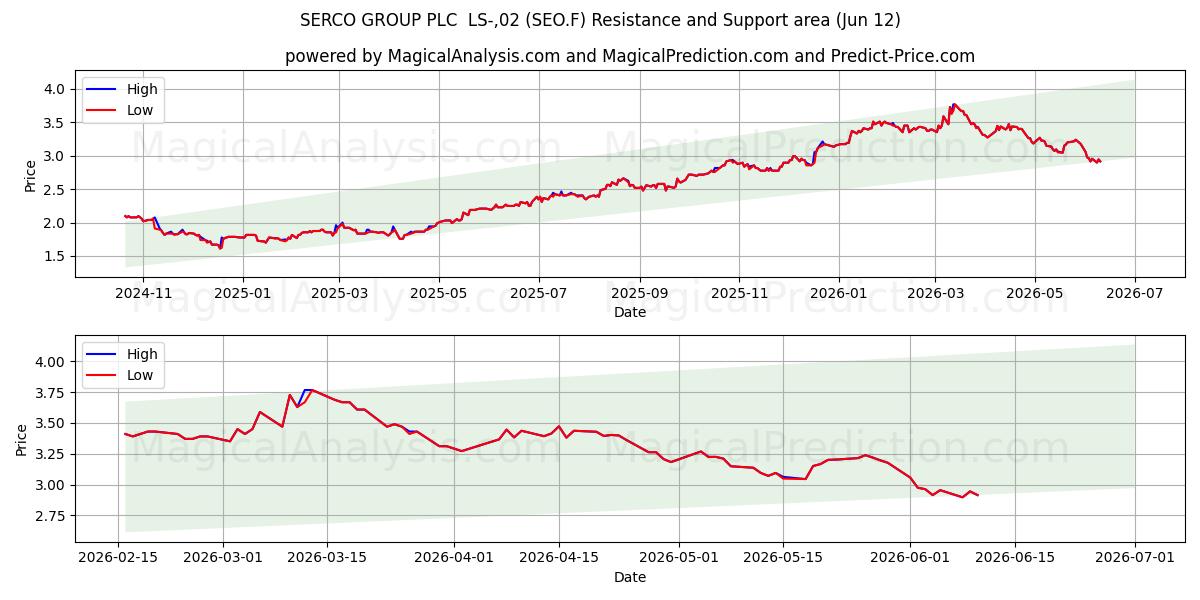  SERCO GROUP PLC  LS-,02 (SEO.F) Support and Resistance area (11 Jun) 