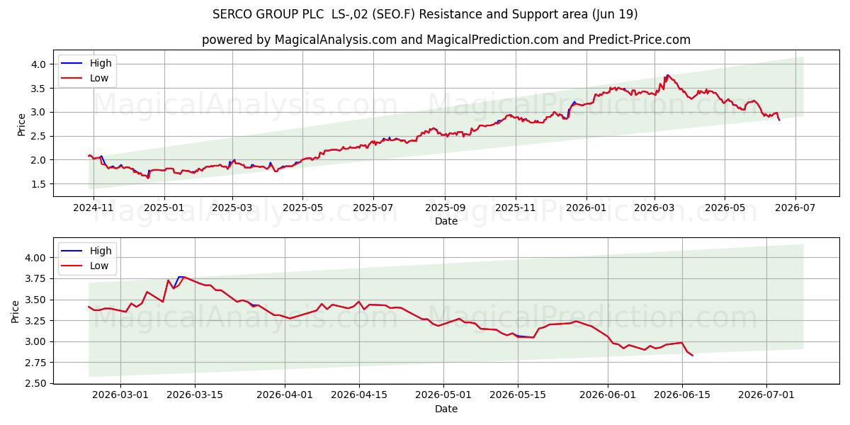 SERCO GROUP PLC  LS-,02 (SEO.F) Support and Resistance area (18 Jun) 