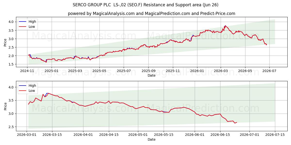  SERCO GROUP PLC  LS-,02 (SEO.F) Support and Resistance area (25 Jun) 