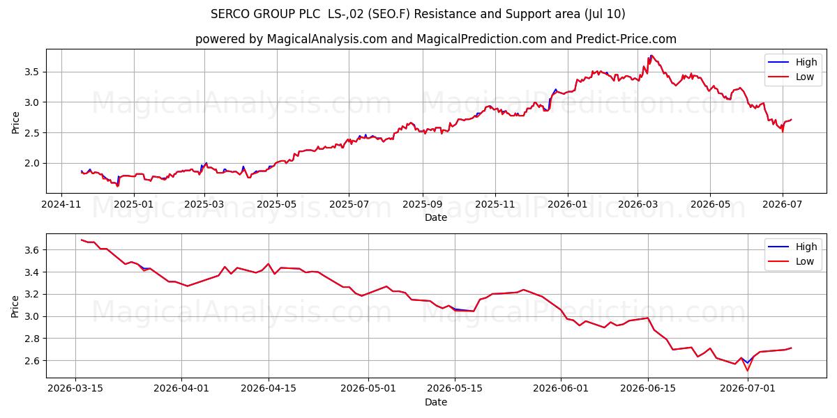  SERCO GROUP PLC  LS-,02 (SEO.F) Support and Resistance area (09 Jul) 