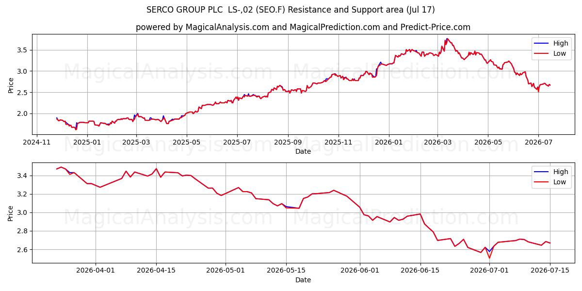  SERCO GROUP PLC  LS-,02 (SEO.F) Support and Resistance area (16 Jul) 