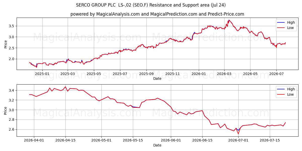  SERCO GROUP PLC  LS-,02 (SEO.F) Support and Resistance area (23 Jul) 