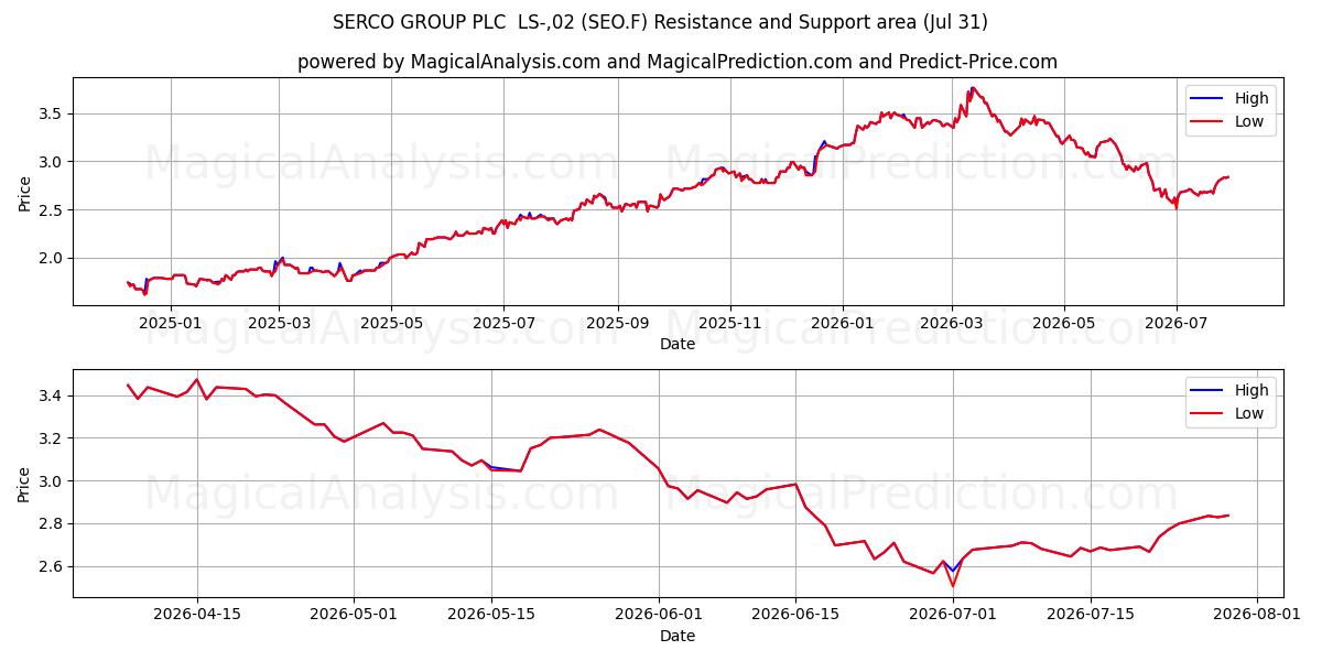  SERCO GROUP PLC  LS-,02 (SEO.F) Support and Resistance area (30 Jul) 