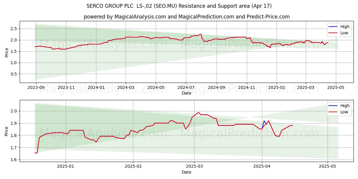  SERCO GROUP PLC  LS-,02 (SEO.MU) Support and Resistance area (17 Apr) 