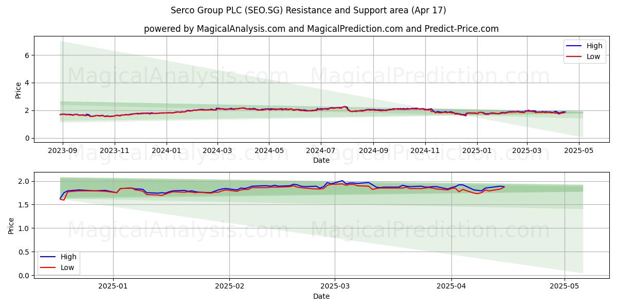  Serco Group PLC (SEO.SG) Support and Resistance area (17 Apr) 