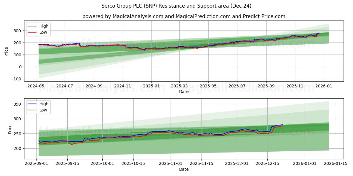  Serco Group PLC (SRP) Support and Resistance area (23 Dec) 