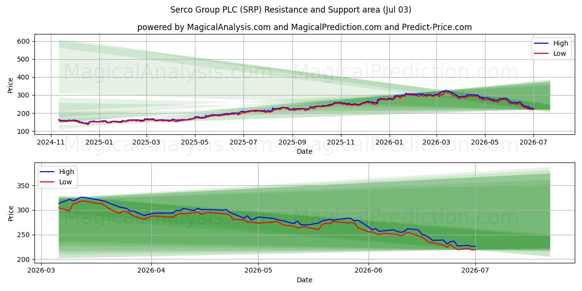  Serco Group PLC (SRP) Support and Resistance area (02 Jul) 
