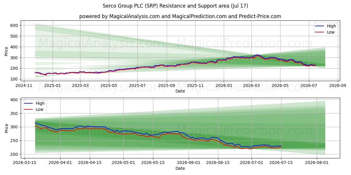  Serco Group PLC (SRP) Support and Resistance area (16 Jul) 