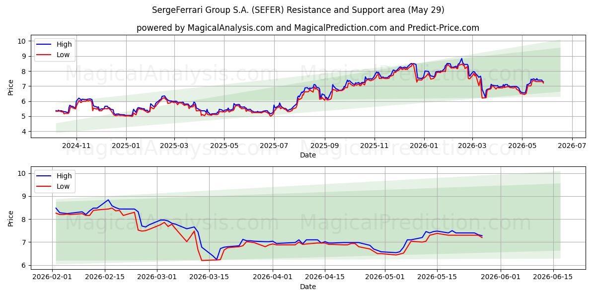  SergeFerrari Group S.A. (SEFER) Support and Resistance area (28 May) 