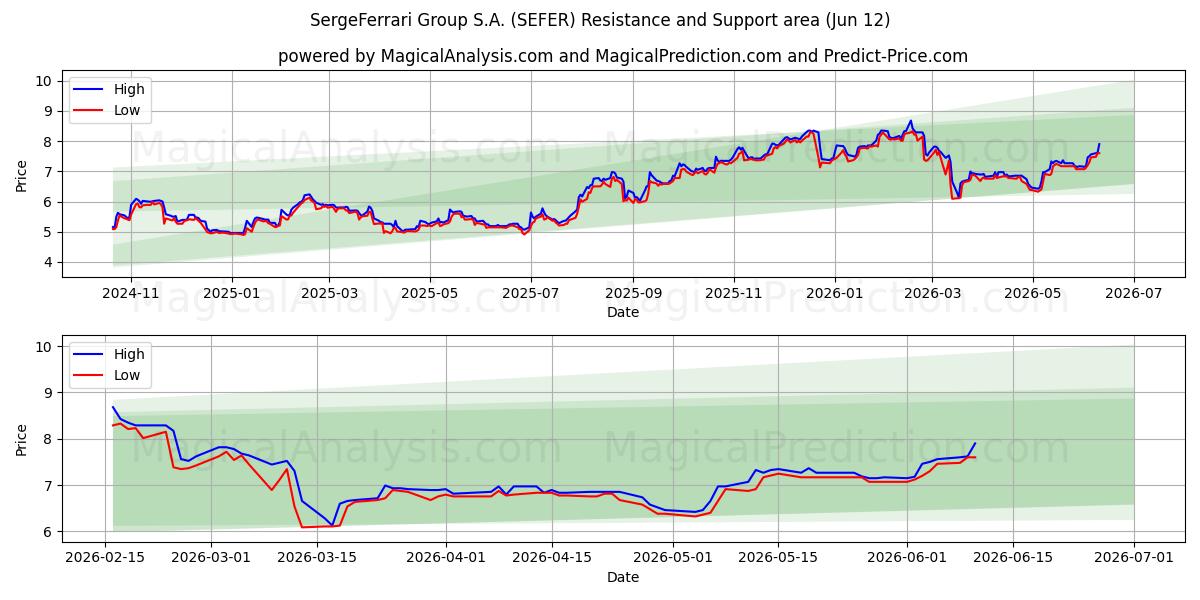  SergeFerrari Group S.A. (SEFER) Support and Resistance area (11 Jun) 