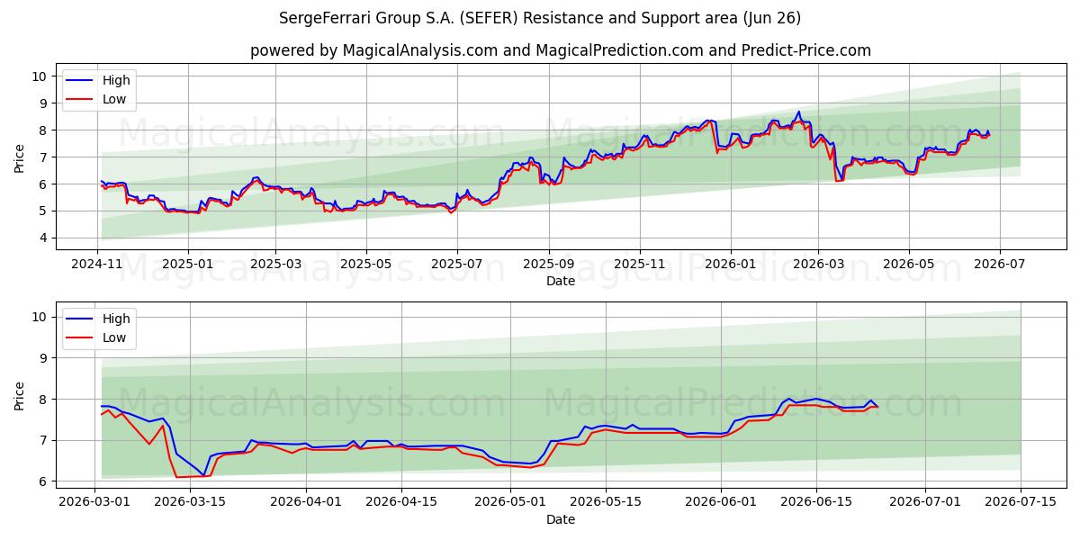  SergeFerrari Group S.A. (SEFER) Support and Resistance area (25 Jun) 