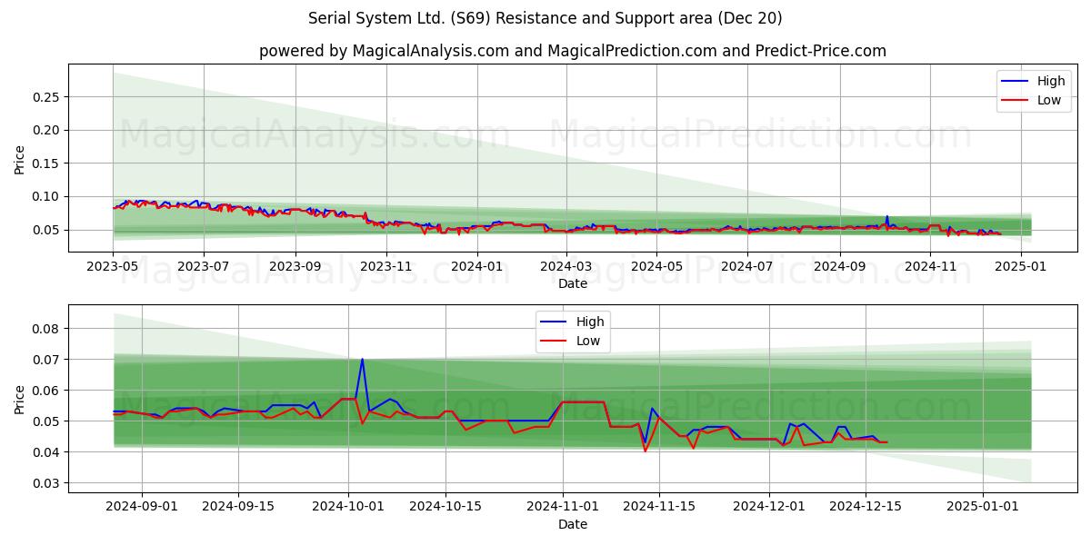  Serial System Ltd. (S69) Support and Resistance area (20 Dec) 