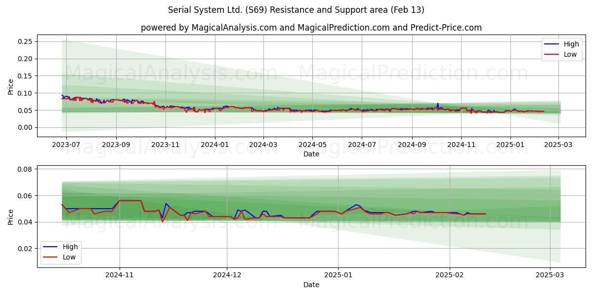  Serial System Ltd. (S69) Support and Resistance area (04 Feb) 