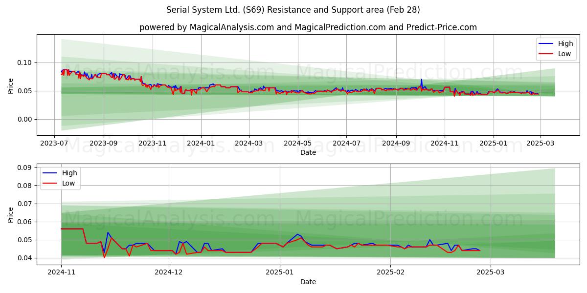  Serial System Ltd. (S69) Support and Resistance area (28 Feb) 