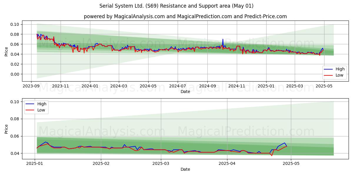 Serial System Ltd. (S69) Support and Resistance area (01 May) Serial System Ltd. (S69) Support and Resistance area (01 May)