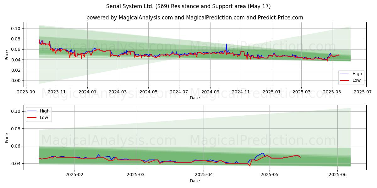  Serial System Ltd. (S69) Support and Resistance area (17 May) 