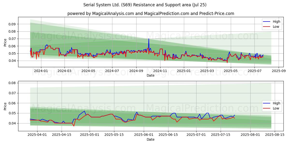  Serial System Ltd. (S69) Support and Resistance area (24 Jul) 