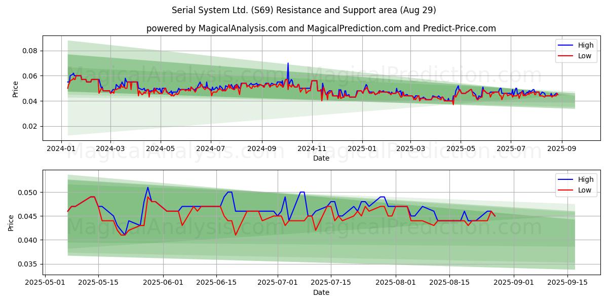  Serial System Ltd. (S69) Support and Resistance area (28 Aug) 
