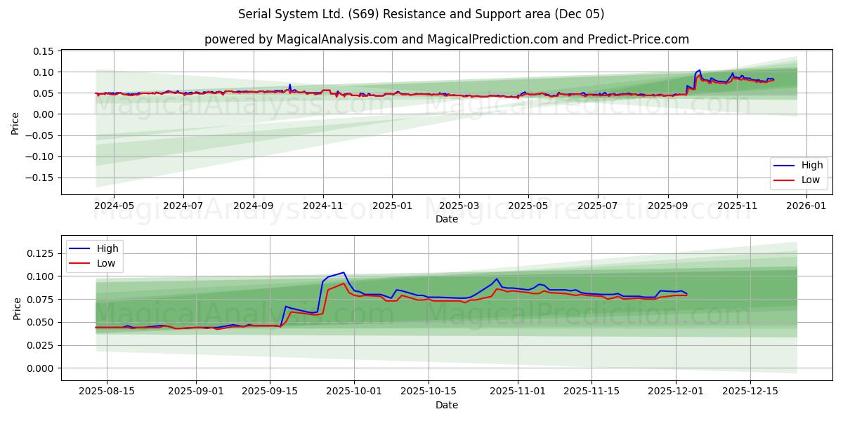  Serial System Ltd. (S69) Support and Resistance area (04 Dec) 