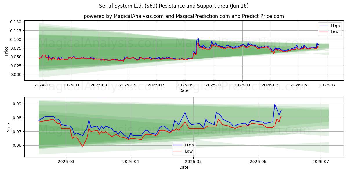  Serial System Ltd. (S69) Support and Resistance area (10 Jun) 