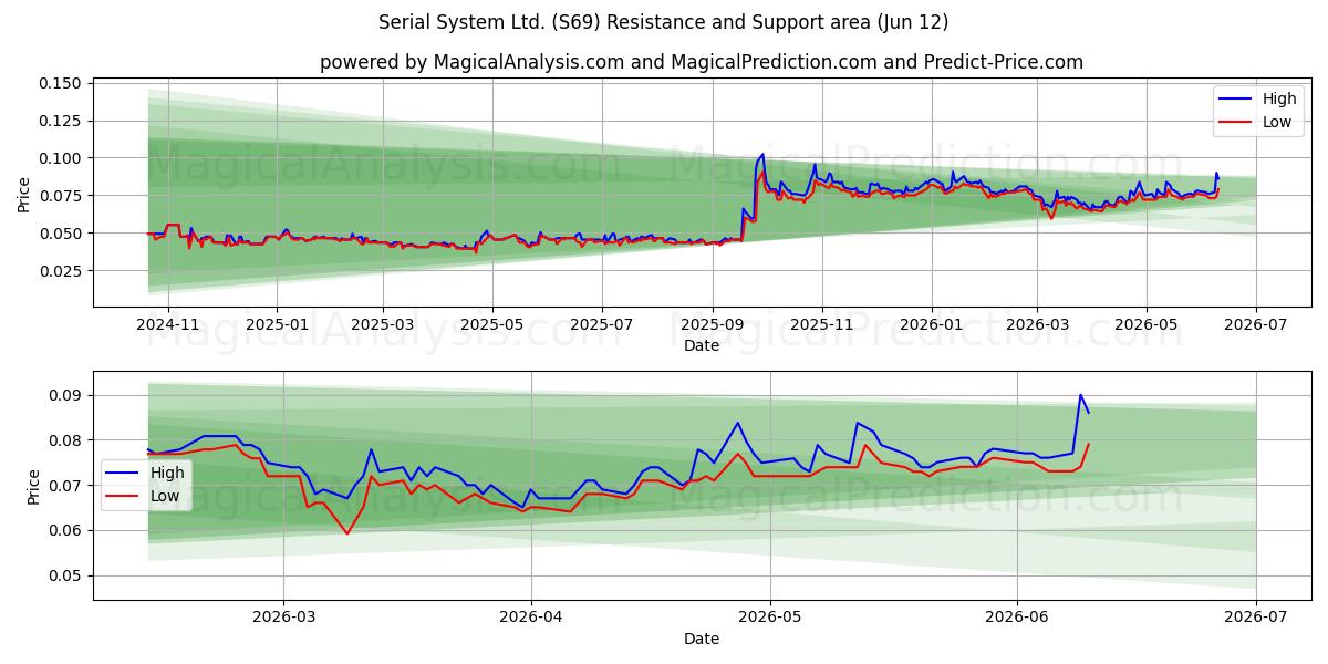  Serial System Ltd. (S69) Support and Resistance area (11 Jun) 