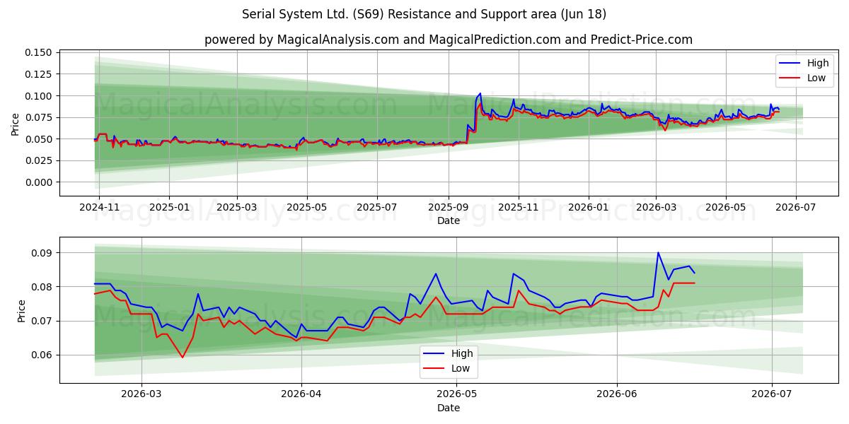  Serial System Ltd. (S69) Support and Resistance area (16 Jun) 