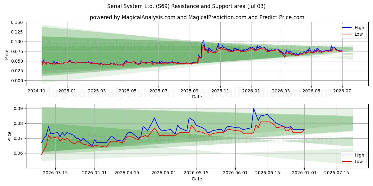  Serial System Ltd. (S69) Support and Resistance area (02 Jul) 
