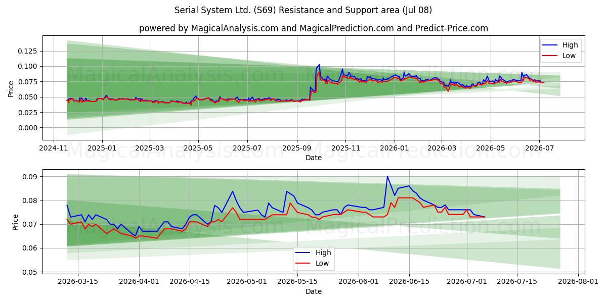  Serial System Ltd. (S69) Support and Resistance area (07 Jul) 