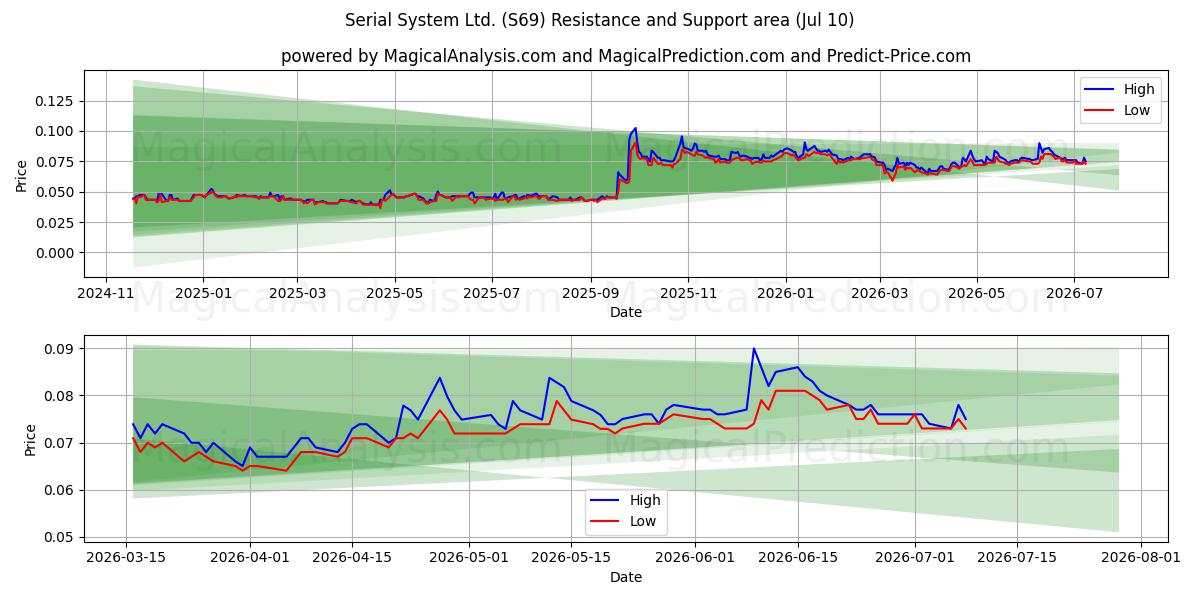  Serial System Ltd. (S69) Support and Resistance area (09 Jul) 