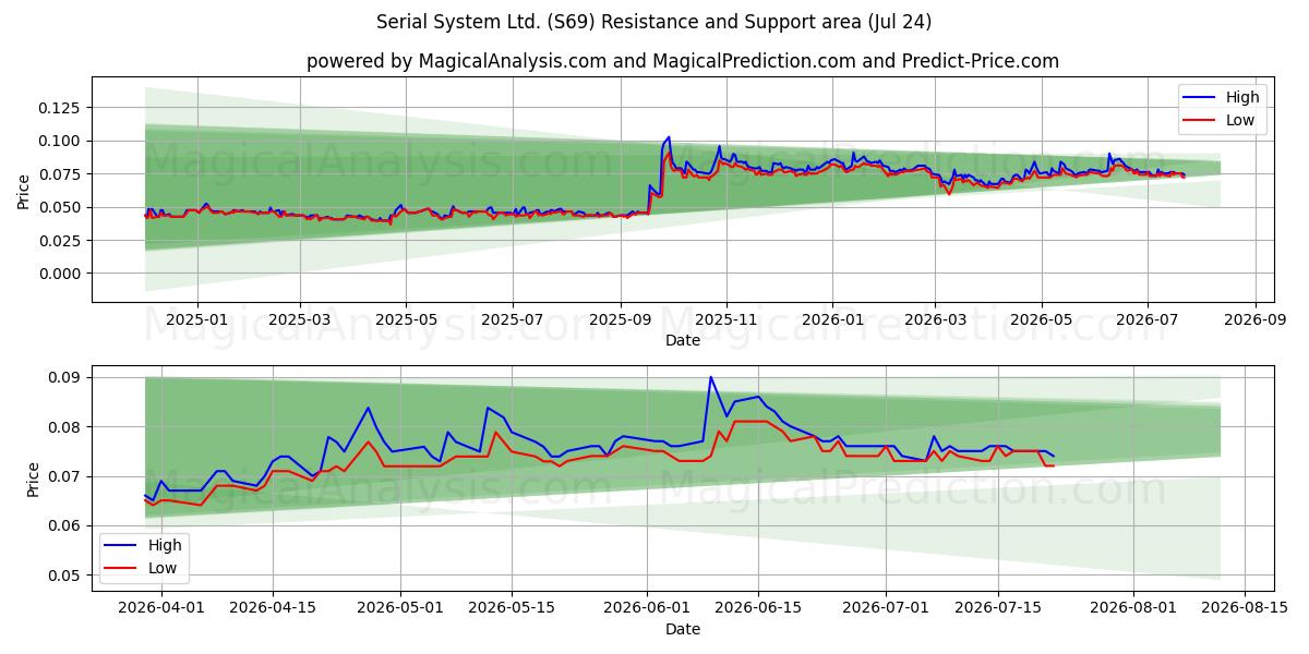  Serial System Ltd. (S69) Support and Resistance area (23 Jul) 