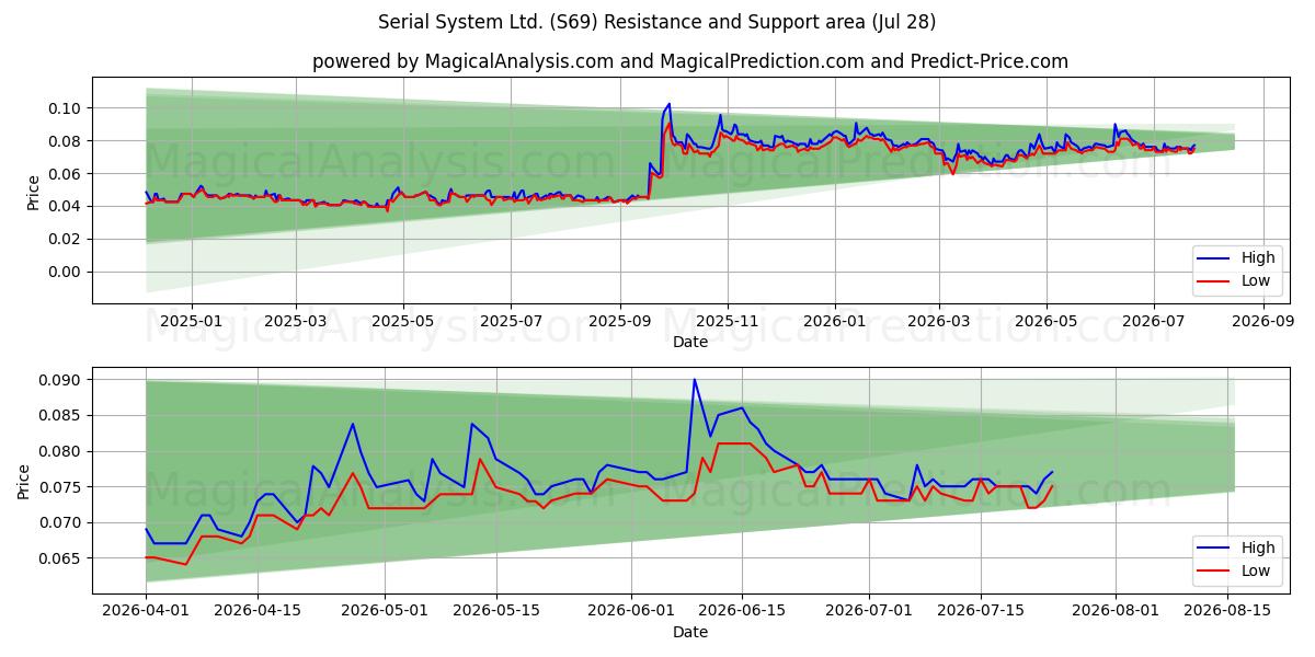  Serial System Ltd. (S69) Support and Resistance area (27 Jul) 