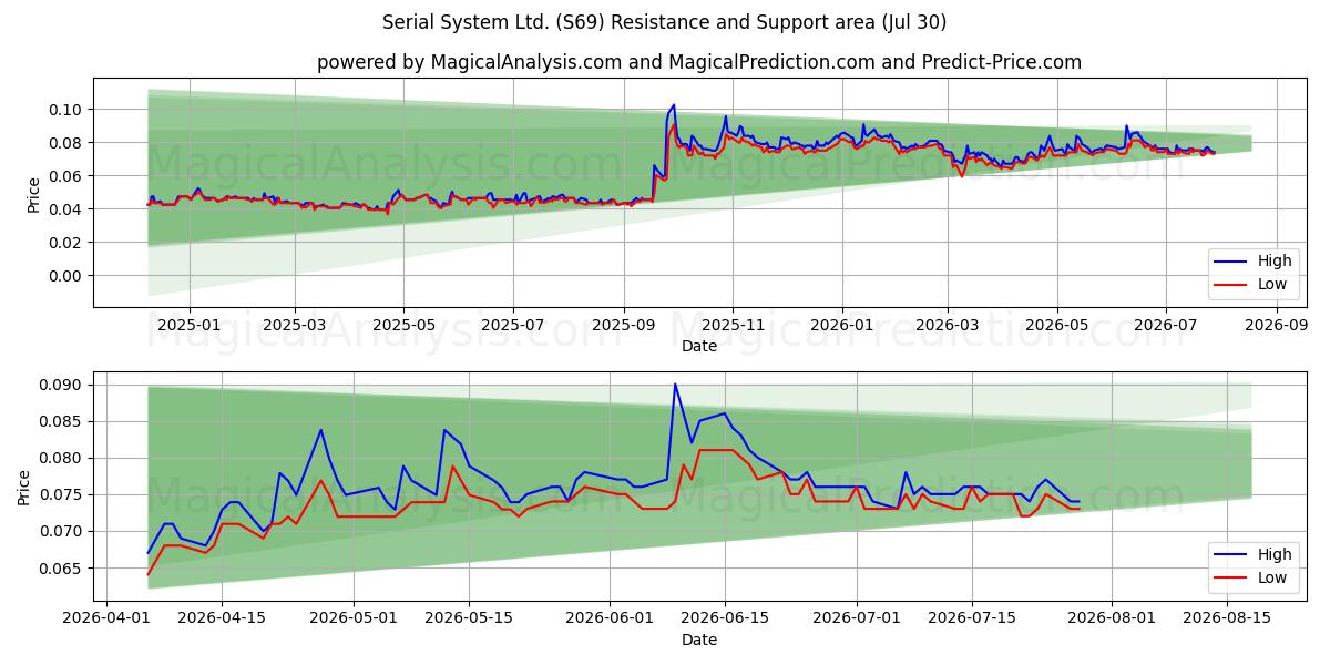  Serial System Ltd. (S69) Support and Resistance area (29 Jul) 