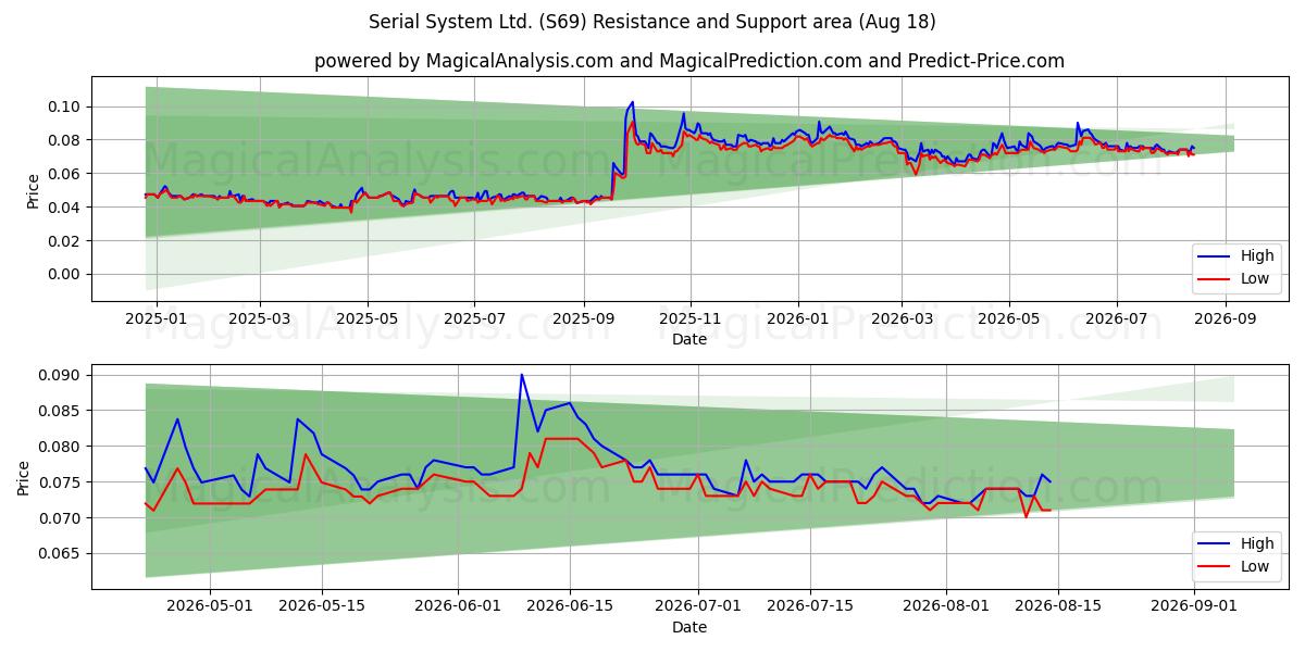  Serial System Ltd. (S69) Support and Resistance area (14 Aug) 